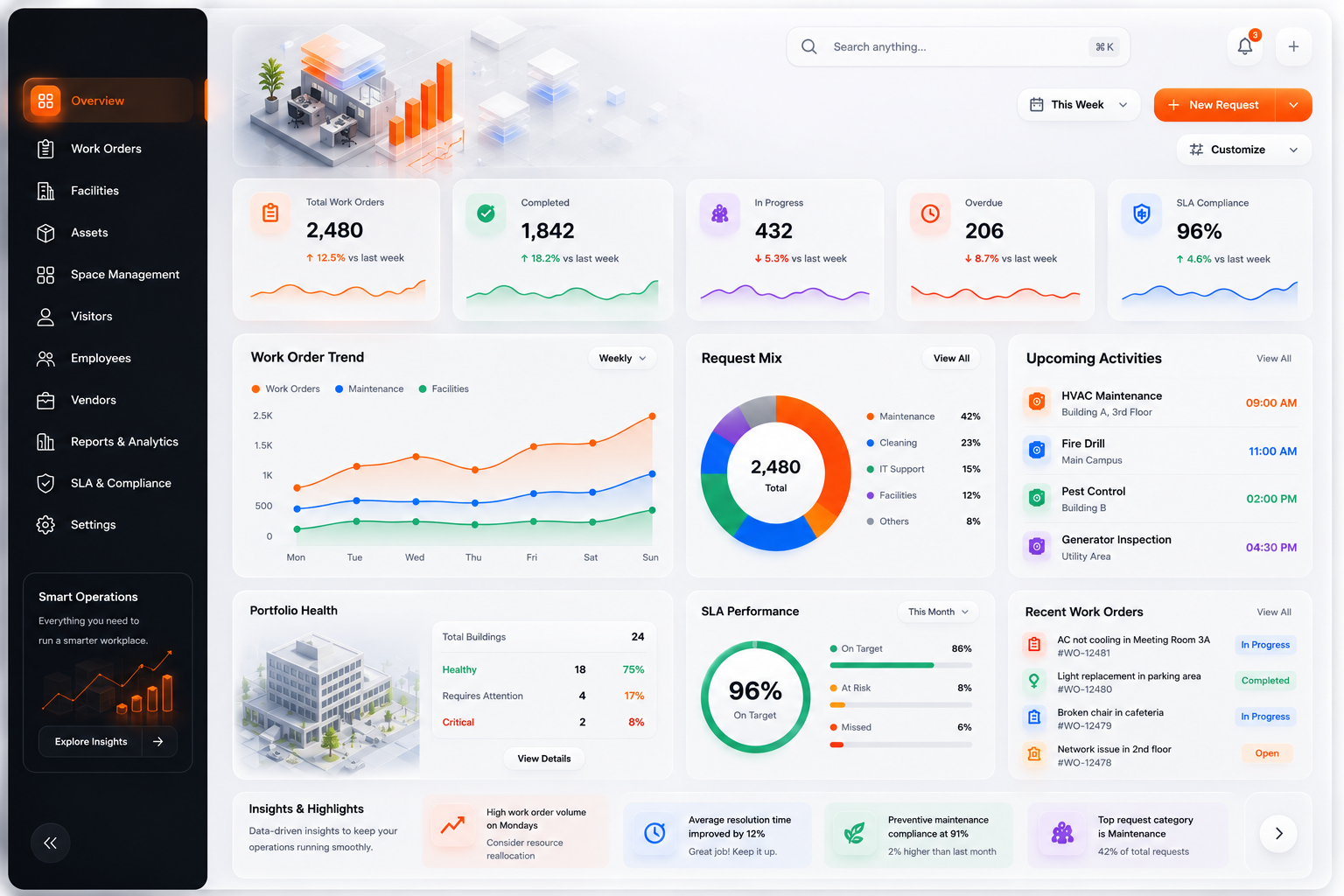 WorkplaceGOTO analytics dashboard showing work orders, request mix, portfolio health and SLA performance